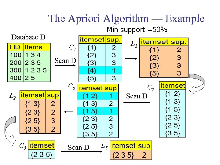 The Apriori Algorithm — Example Min support =50% Database D L 1 C 1
