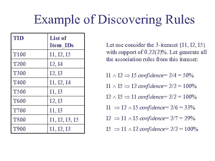 Example of Discovering Rules TID List of Item_IDs Let use consider the 3 -itemset