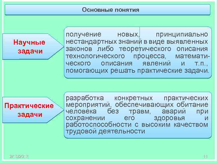 Основные понятия Научные задачи Практические задачи 2/16/2018 получение новых, принципиально нестандартных знаний в виде