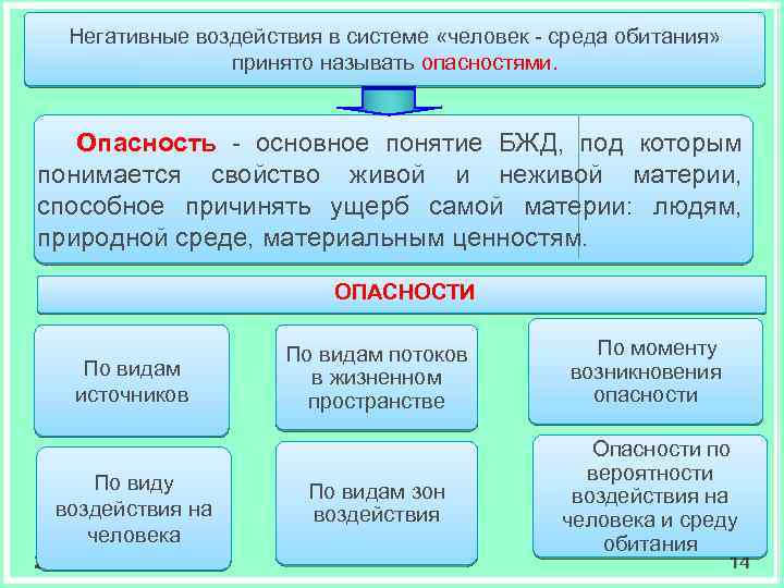 Негативные воздействия в системе «человек - среда обитания» принято называть опасностями. Опасность - основное