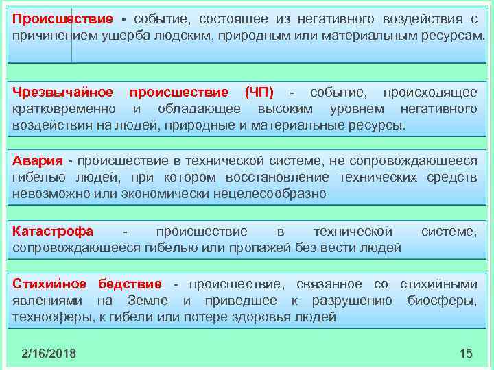 Происшествие - событие, состоящее из негативного воздействия с причинением ущерба людским, природным или материальным