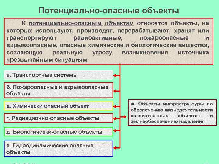 Потенциально-опасные объекты К потенциально-опасным объектам относятся объекты, на которых используют, производят, перерабатывают, хранят или