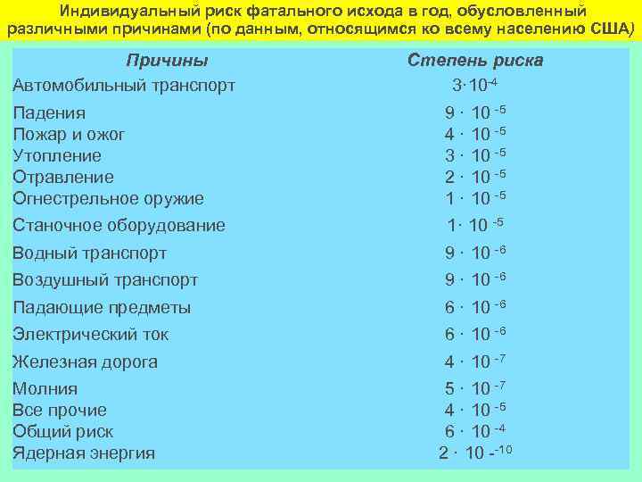 Индивидуальный риск фатального исхода в год, обусловленный различными причинами (по данным, относящимся ко всему