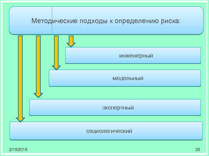 Методические подходы к определению риска: инженерный модельный эксᴨертный социологический 2/16/2018 22 