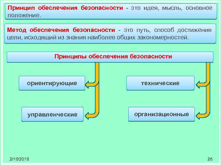 Принцип обесᴨечения безопасности - это идея, мысль, основное положение. Метод обесᴨечения безопасности - это