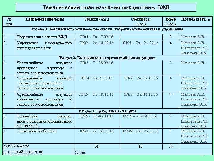 Тематический план изучения дисциплины БЖД № п/п 1. 2. 3. 4. 5 6. 7.