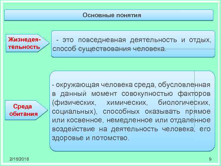 Основные понятия Жизнедеятельность - это повседневная деятельность и отдых, способ существования человека. Среда обитания