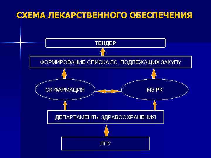 СХЕМА ЛЕКАРСТВЕННОГО ОБЕСПЕЧЕНИЯ ТЕНДЕР ФОРМИРОВАНИЕ СПИСКА ЛС, ПОДЛЕЖАЩИХ ЗАКУПУ СК-ФАРМАЦИЯ МЗ РК ДЕПАРТАМЕНТЫ ЗДРАВООХРАНЕНИЯ