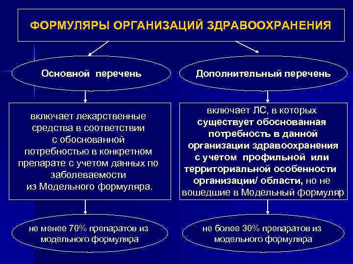 ФОРМУЛЯРЫ ОРГАНИЗАЦИЙ ЗДРАВООХРАНЕНИЯ Основной перечень Дополнительный перечень включает лекарственные средства в соответствии с обоснованной