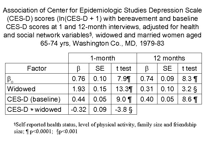 Association of Center for Epidemiologic Studies Depression Scale (CES-D) scores (ln(CES-D + 1) with
