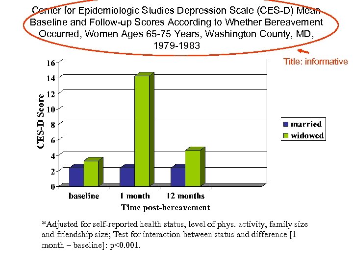Center for Epidemiologic Studies Depression Scale (CES-D) Mean Baseline and Follow-up Scores According to