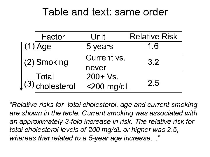Table and text: same order Factor (1) Age (2) Smoking Total (3) cholesterol Relative