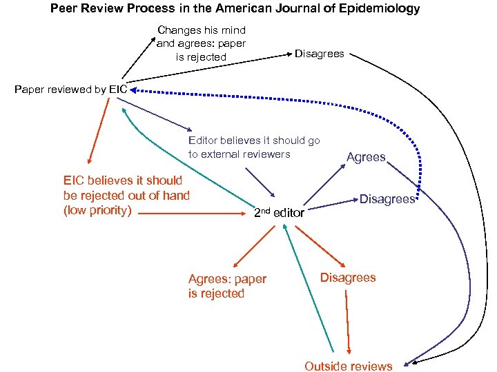 Peer Review Process in the American Journal of Epidemiology Changes his mind agrees: paper