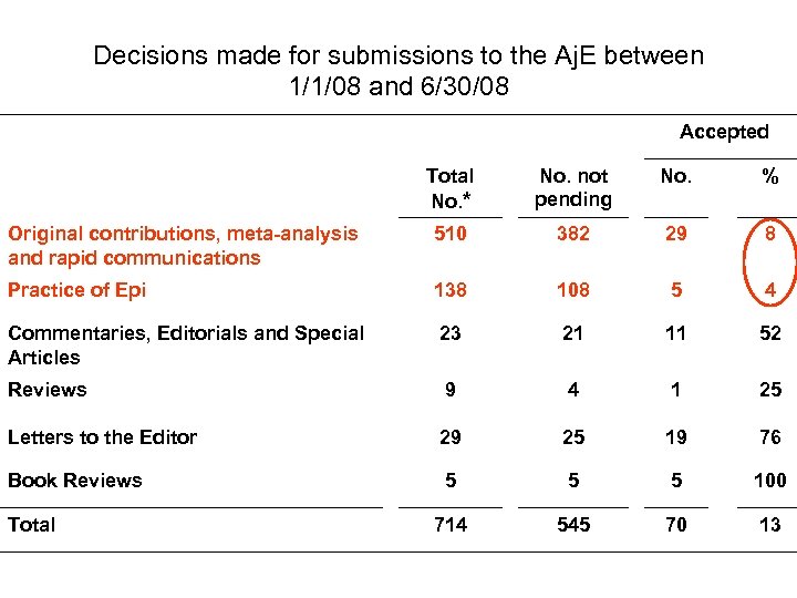 Decisions made for submissions to the Aj. E between 1/1/08 and 6/30/08 Accepted Total