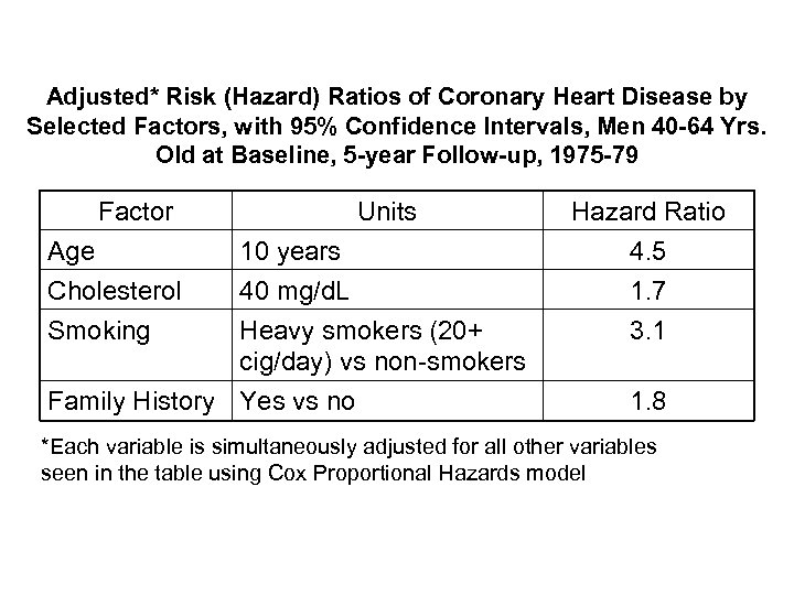 Adjusted* Risk (Hazard) Ratios of Coronary Heart Disease by Selected Factors, with 95% Confidence