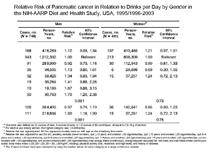Relative Risk of Pancreatic cancer in Relation to Drinks per Day by Gender in