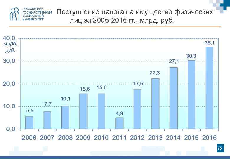 Поступление налога на имущество физических лиц за 2006 -2016 гг. , млрд. руб. 26