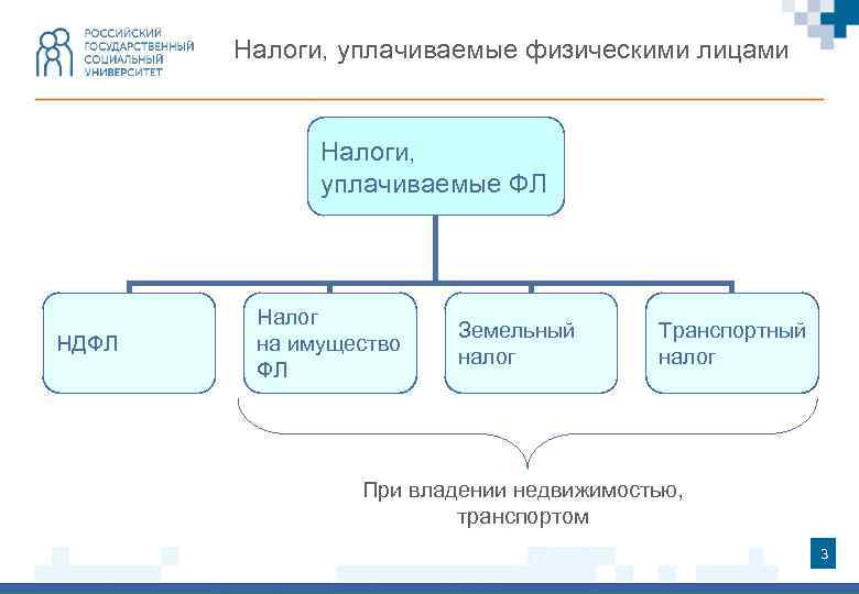 Налоги, уплачиваемые физическими лицами Налоги, уплачиваемые ФЛ НДФЛ Налог на имущество ФЛ Земельный налог