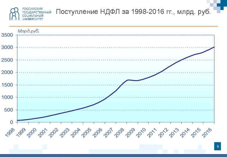 Поступление НДФЛ за 1998 -2016 гг. , млрд. руб. Млрд. руб. 6 