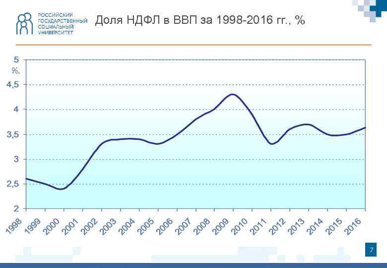 Доля НДФЛ в ВВП за 1998 -2016 гг. , % %. 7 