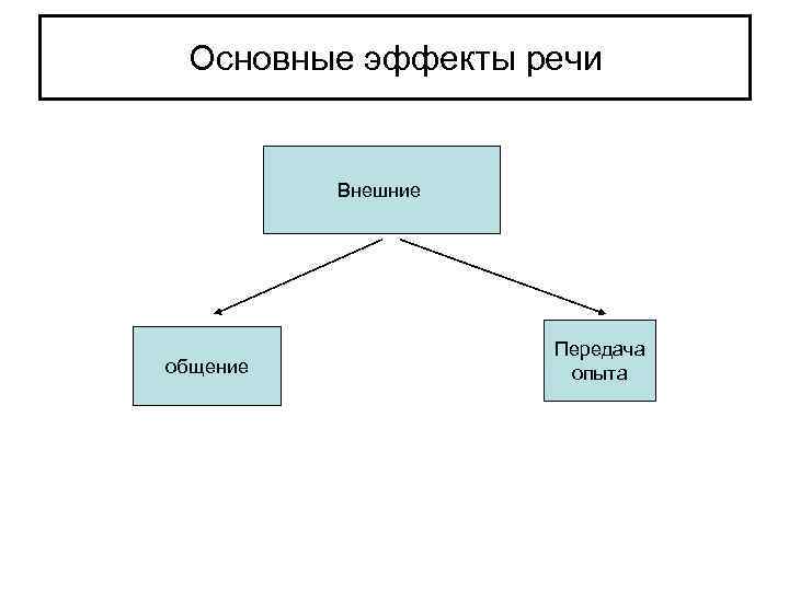 Основные эффекты речи Внешние общение Передача опыта 