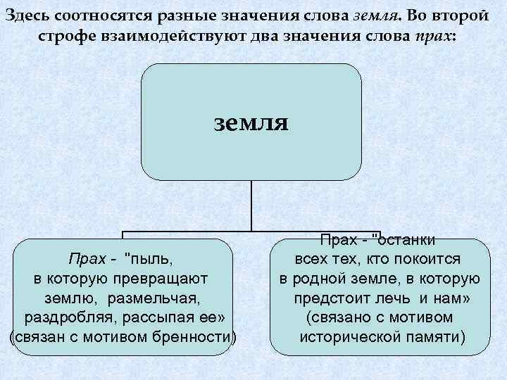 Что обозначает слово земля