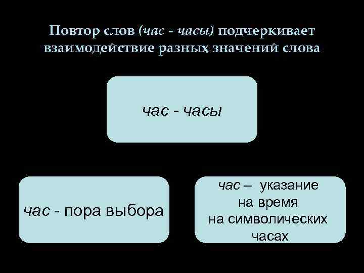 Повтор слов (час - часы) подчеркивает взаимодействие разных значений слова час - часы час