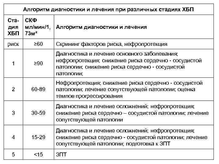 Алгоритм диагностики и лечения при различных стадиях ХБП Ста- СКФ дия мл/мин/1, Алгоритм диагностики