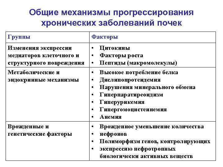 Общие механизмы прогрессирования хронических заболеваний почек Группы Факторы Изменения экспрессии медиаторов клеточного и структурного