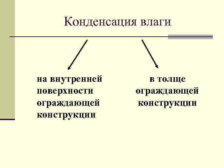 Конденсация влаги на внутренней поверхности ограждающей конструкции в толще ограждающей конструкции 