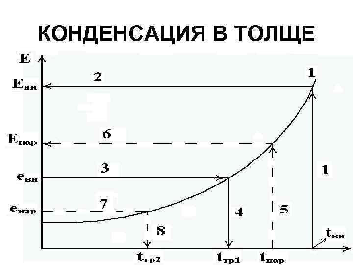 КОНДЕНСАЦИЯ В ТОЛЩЕ 
