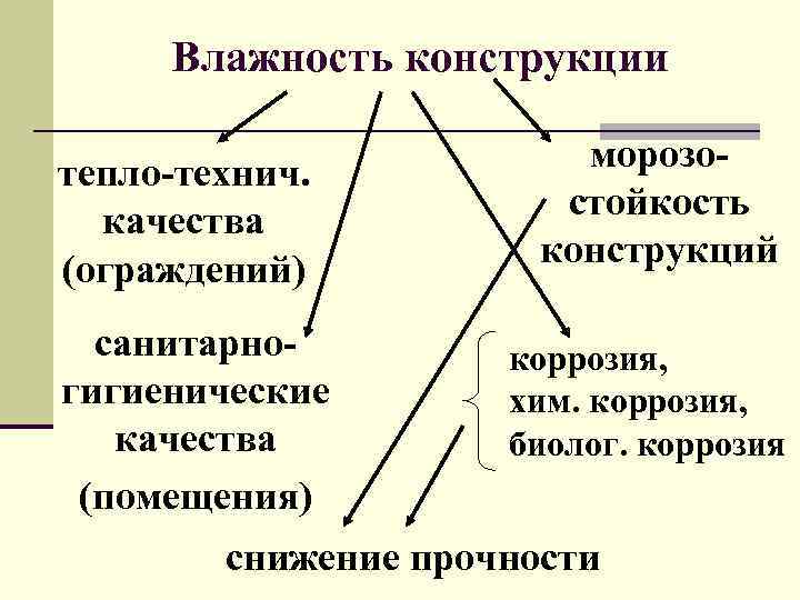 Влажность конструкции тепло-технич. качества (ограждений) санитарногигиенические качества (помещения) морозостойкость конструкций коррозия, хим. коррозия, биолог.