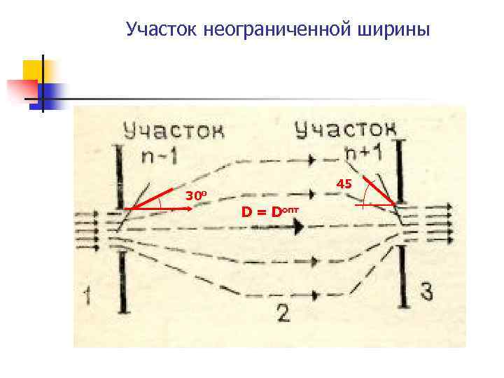 Участок неограниченной ширины 45 30 о D = Dопт 