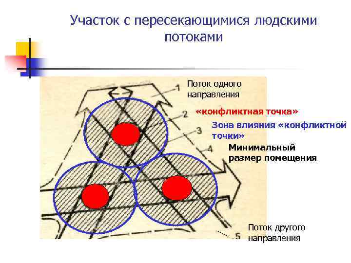Участок с пересекающимися людскими потоками Поток одного направления «конфликтная точка» Зона влияния «конфликтной точки»