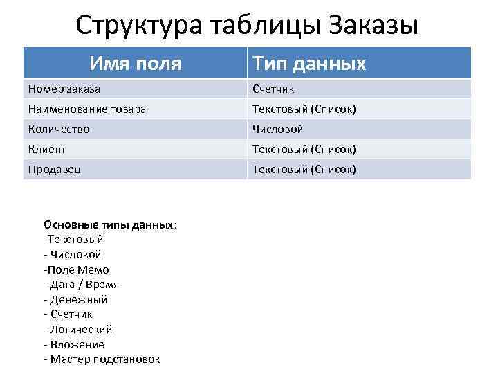 Структура таблицы Заказы Имя поля Тип данных Номер заказа Счетчик Наименование товара Текстовый (Список)