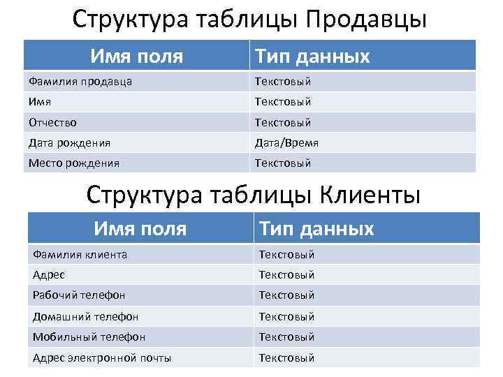 Структура таблицы. Фамилия Тип данных. Дата рождения Тип данных. Таблица имя поля Тип данных. Типы данных таблица им Тип.