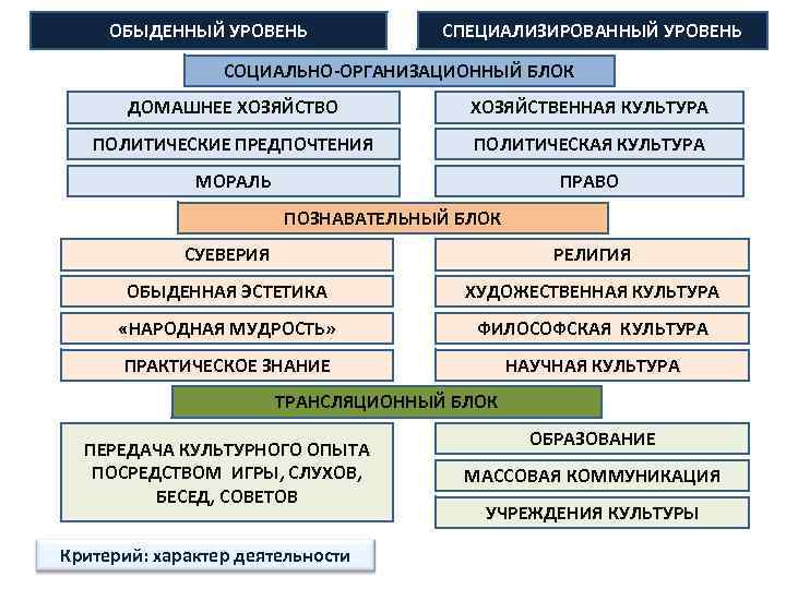 ОБЫДЕННЫЙ УРОВЕНЬ СПЕЦИАЛИЗИРОВАННЫЙ УРОВЕНЬ СОЦИАЛЬНО-ОРГАНИЗАЦИОННЫЙ БЛОК ДОМАШНЕЕ ХОЗЯЙСТВО ХОЗЯЙСТВЕННАЯ КУЛЬТУРА ПОЛИТИЧЕСКИЕ ПРЕДПОЧТЕНИЯ ПОЛИТИЧЕСКАЯ КУЛЬТУРА