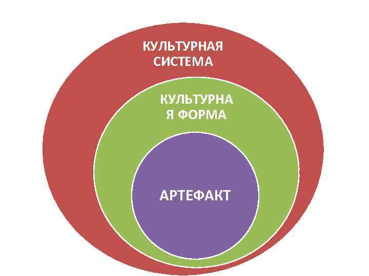 КУЛЬТУРНАЯ СИСТЕМА КУЛЬТУРНА Я ФОРМА АРТЕФАКТ 