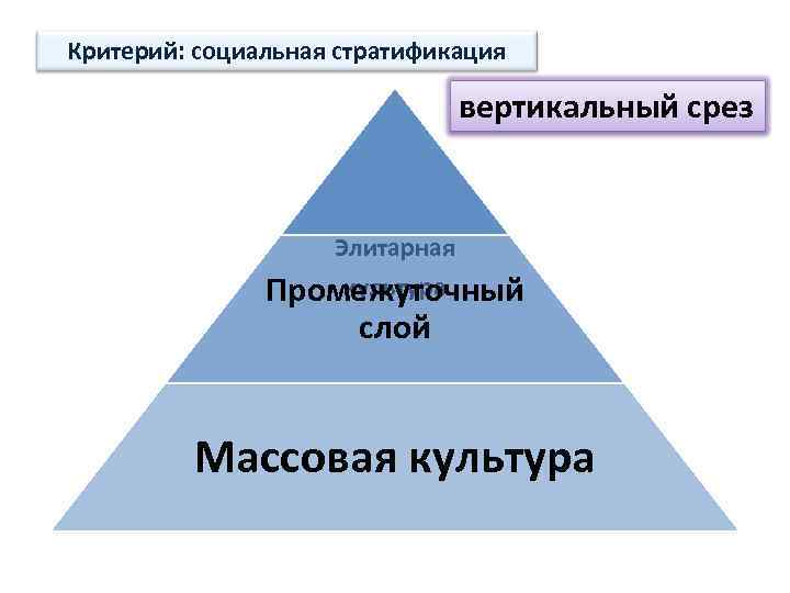 Критерий: социальная стратификация вертикальный срез Элитарная культура Промежуточный слой Массовая культура 