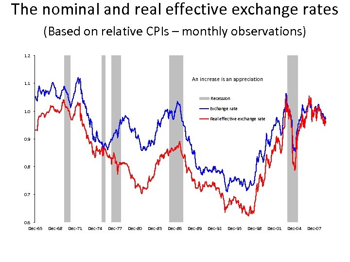 The nominal and real effective exchange rates (Based on relative CPIs – monthly observations)