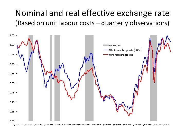 Nominal and real effective exchange rate (Based on unit labour costs – quarterly observations)