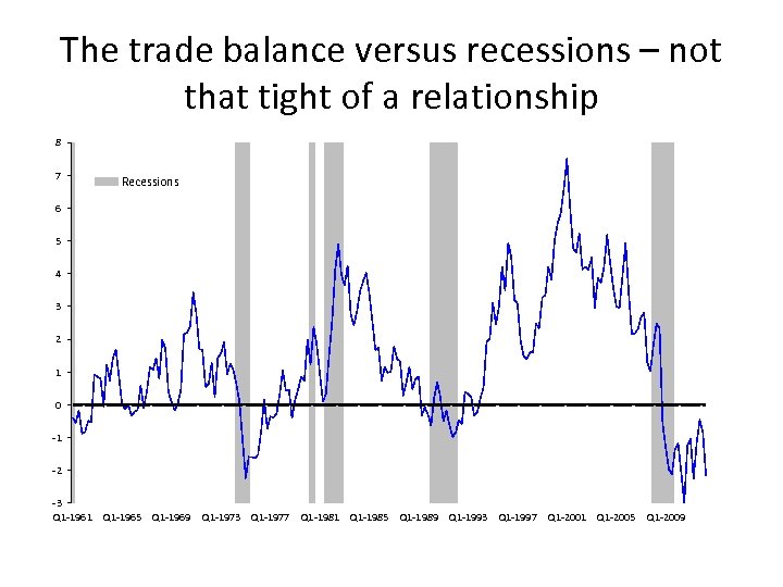 The trade balance versus recessions – not that tight of a relationship 8 7