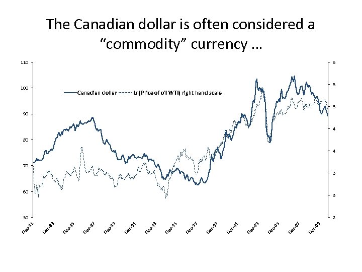 The Canadian dollar is often considered a “commodity” currency … 110 6 5 100