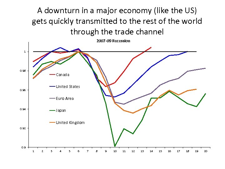 A downturn in a major economy (like the US) gets quickly transmitted to the