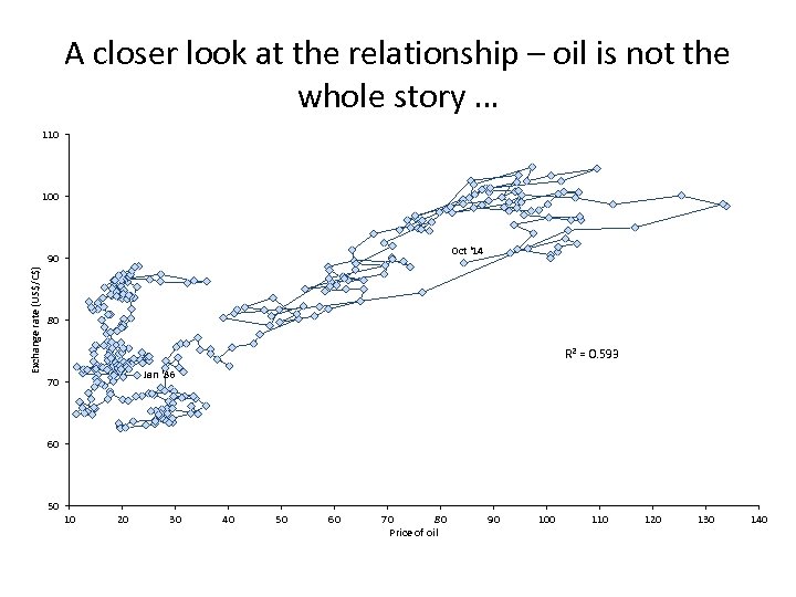 A closer look at the relationship – oil is not the whole story …