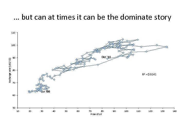 … but can at times it can be the dominate story 110 Exchange rate