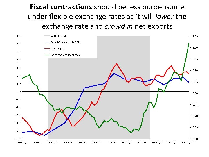 Fiscal contractions should be less burdensome under flexible exchange rates as it will lower