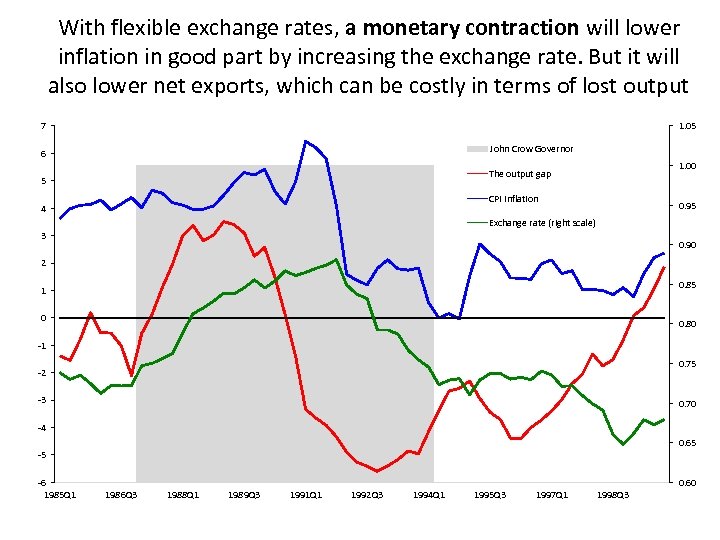 With flexible exchange rates, a monetary contraction will lower inflation in good part by