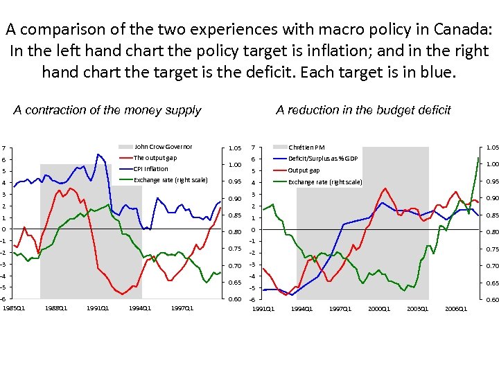 A comparison of the two experiences with macro policy in Canada: In the left