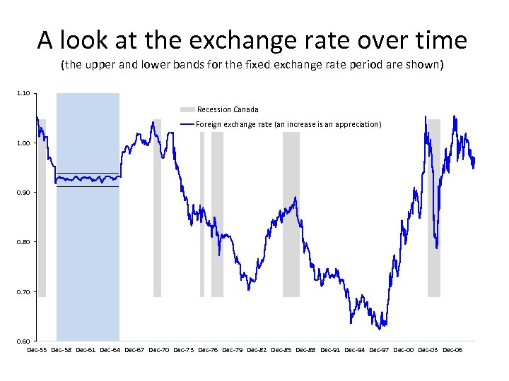 A look at the exchange rate over time (the upper and lower bands for